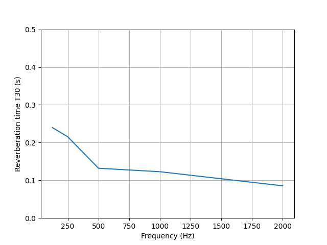 plot cuboid room fvm